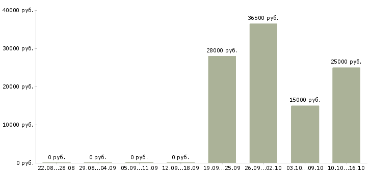 Вакансии требуется помощник менеджера в Брянске - Медиана зарплат требуется помощник менеджера в Брянске за 2 месяца
