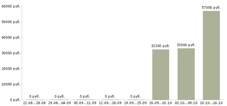 Вакансии требуются грузчики на склады в Иваново - Медиана зарплат требуются грузчики на склады в Иваново за 2 месяца
