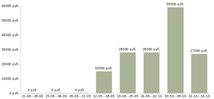Вакансии требуются помощник менеджера в Астрахани - Медиана зарплат требуются помощник менеджера в Астрахани за 2 месяца