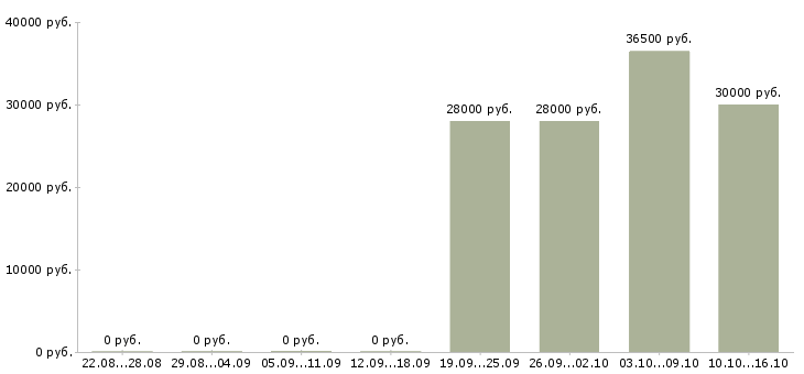 Вакансии требуются помощник менеджера в Воронеже - Медиана зарплат требуются помощник менеджера в Воронеже за 2 месяца