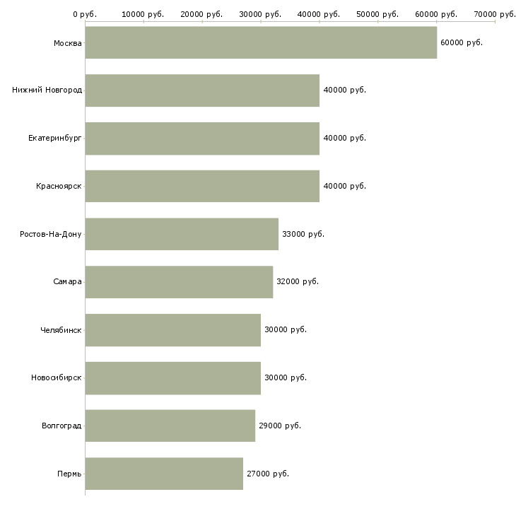 Поиск работы водитель c автомобилем-Медиана зарплаты для вакансии «водитель c автомобилем» в других городах