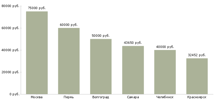 Поиск работы инженер по бурению-Медиана зарплаты для вакансии «инженер по бурению» в других городах