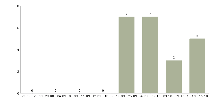 Работа водитель c автомобилем Башкортостан - Число вакансий Башкортостан по специальности водитель c автомобилем за 2 месяца