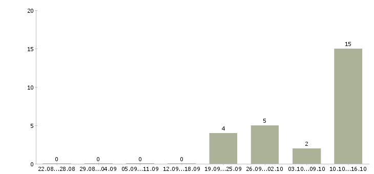 Работа сотрудник на оформление документов Коми - Число вакансий Коми по специальности сотрудник на оформление документов за 2 месяца