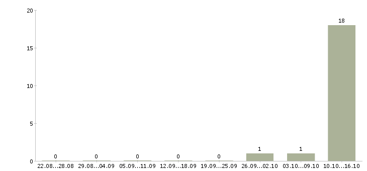 Работа оператор по приему заявок Мордовия - Число вакансий Мордовия по специальности оператор по приему заявок за 2 месяца