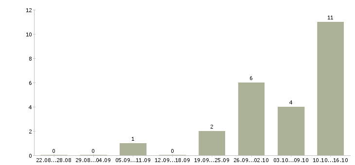 Работа помощник менеджера проекта Санкт-петербург - Число вакансий Санкт-петербург по специальности помощник менеджера проекта за 2 месяца