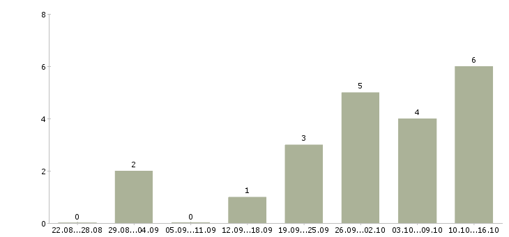 Работа администратор в интернете на дому Чувашия - Число вакансий Чувашия по специальности администратор в интернете на дому за 2 месяца