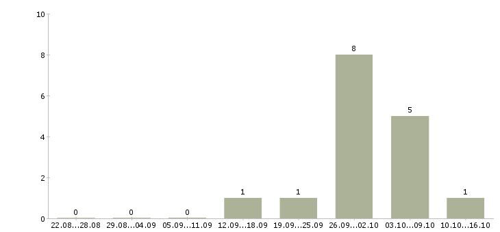 Работа менеджер по страхованию и кредитованию в Архангельске - Число вакансий в Архангельске по специальности менеджер по страхованию и кредитованию за 2 месяца