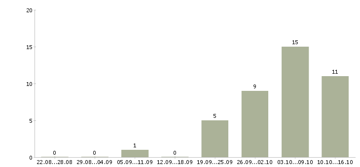 Работа компания набирает сотрудников в Барнауле - Число вакансий в Барнауле по специальности компания набирает сотрудников за 2 месяца