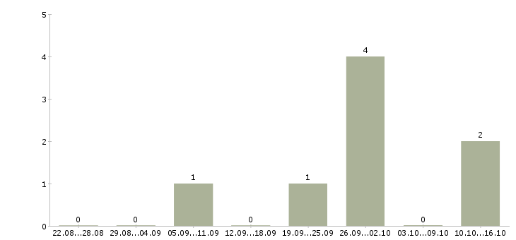 Работа инженер контроля качества в Владивостоке - Число вакансий в Владивостоке по специальности инженер контроля качества за 2 месяца