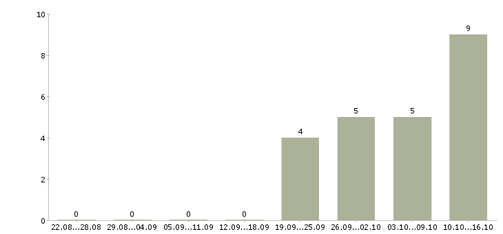 Работа менеджер по в2в продажам в Воронеже - Число вакансий в Воронеже по специальности менеджер по в2в продажам за 2 месяца