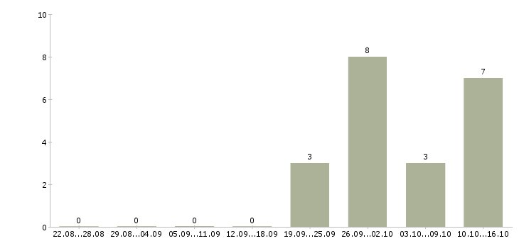 Работа менеджер по розничным продажам в Дзержинске - Число вакансий в Дзержинске по специальности менеджер по розничным продажам за 2 месяца