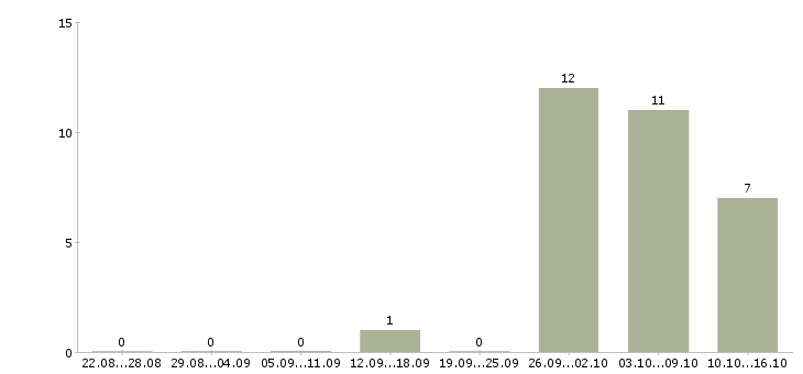 Работа комплектовщики на одежду в Домодедово - Число вакансий в Домодедово по специальности комплектовщики на одежду за 2 месяца