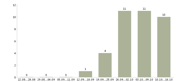 Работа водитель автомобиля категория е в Екатеринбурге - Число вакансий в Екатеринбурге по специальности водитель автомобиля категория е за 2 месяца