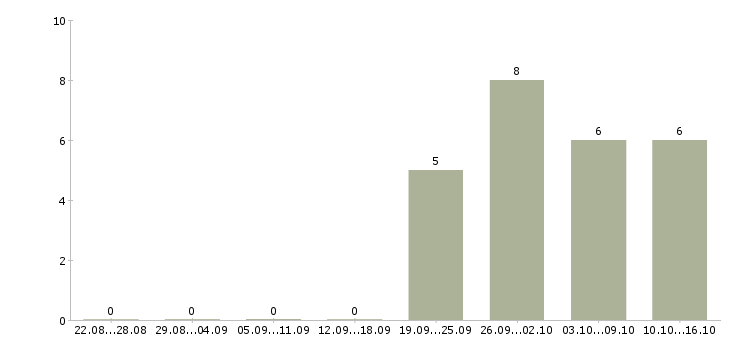 Работа руководитель регионального развития в Иркутске - Число вакансий в Иркутске по специальности руководитель регионального развития за 2 месяца