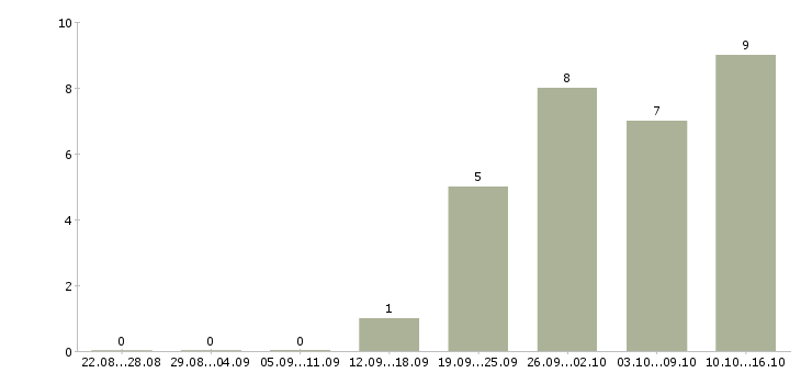 Работа руководитель по региональному развитию в Казани - Число вакансий в Казани по специальности руководитель по региональному развитию за 2 месяца
