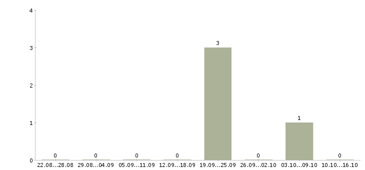 Работа старший технолог в Калуге - Число вакансий в Калуге по специальности старший технолог за 2 месяца