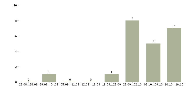 Работа менеджер через интернет в Королеве - Число вакансий в Королеве по специальности менеджер через интернет за 2 месяца