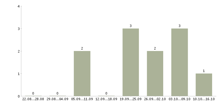 Работа кассир главной кассы в Краснодаре - Число вакансий в Краснодаре по специальности кассир главной кассы за 2 месяца