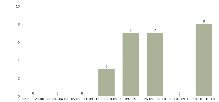Работа менеджер телемаркетинга в Краснодаре - Число вакансий в Краснодаре по специальности менеджер телемаркетинга за 2 месяца