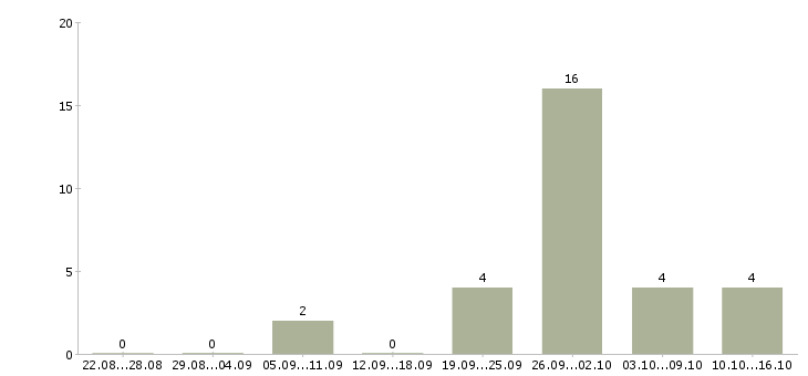 Работа торговый представитель по продуктам питания в Краснодаре - Число вакансий в Краснодаре по специальности торговый представитель по продуктам питания за 2 месяца