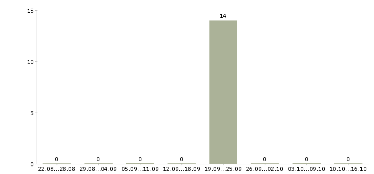 Работа требуются фасовщицы в Краснодаре - Число вакансий в Краснодаре по специальности требуются фасовщицы за 2 месяца