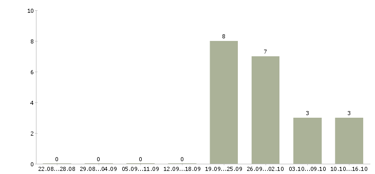 Работа менеджер по работе с поставщиками в Липецке - Число вакансий в Липецке по специальности менеджер по работе с поставщиками за 2 месяца