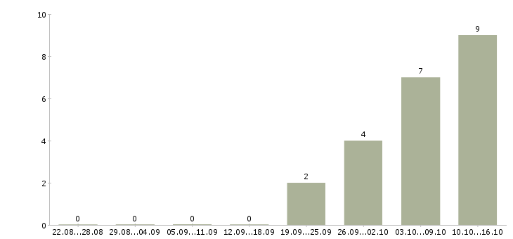 Работа заместитель заведующего аптекой в Москве - Число вакансий в Москве по специальности заместитель заведующего аптекой за 2 месяца