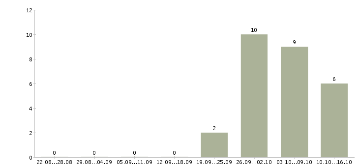 Работа грузчики на склад вахта в Орле - Число вакансий в Орле по специальности грузчики на склад вахта за 2 месяца