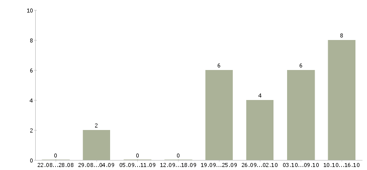 Работа расширение клиентской базы в Пскове - Число вакансий в Пскове по специальности расширение клиентской базы за 2 месяца