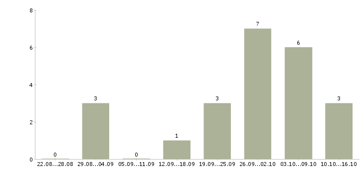 Работа администратор совмещение в Ставрополе - Число вакансий в Ставрополе по специальности администратор совмещение за 2 месяца