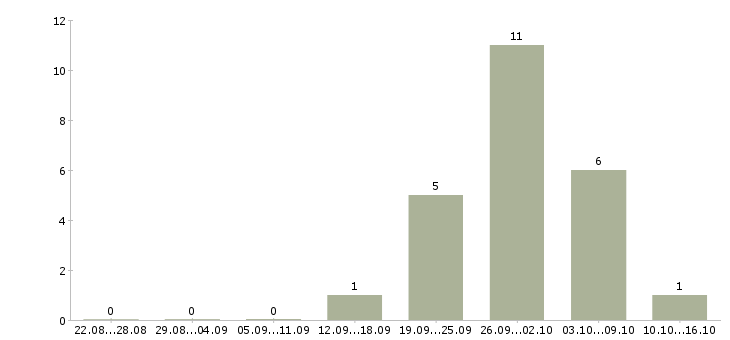 Работа менеджер по рекламе с обучением в Ставрополе - Число вакансий в Ставрополе по специальности менеджер по рекламе с обучением за 2 месяца