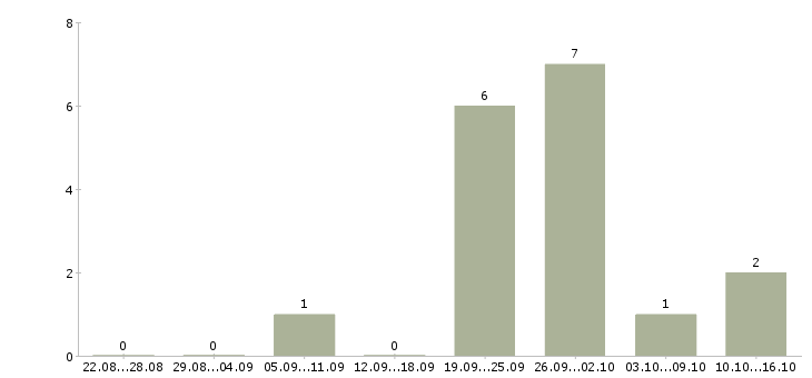 Работа продавец консультант аксессуары в Ставрополе - Число вакансий в Ставрополе по специальности продавец консультант аксессуары за 2 месяца