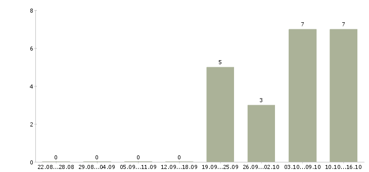 Работа сотрудник по оформлению документов в Тольятти - Число вакансий в Тольятти по специальности сотрудник по оформлению документов за 2 месяца