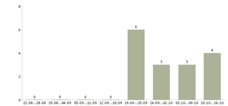 Работа менеджер телемаркетинга в Туле - Число вакансий в Туле по специальности менеджер телемаркетинга за 2 месяца