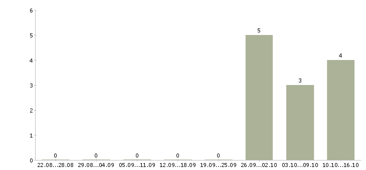 Работа грузчик вахтовый метод в Тюмени - Число вакансий в Тюмени по специальности грузчик вахтовый метод за 2 месяца