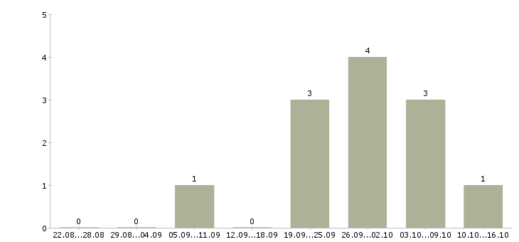 Работа специалист по корпоративной культуре в Хабаровске - Число вакансий в Хабаровске по специальности специалист по корпоративной культуре за 2 месяца