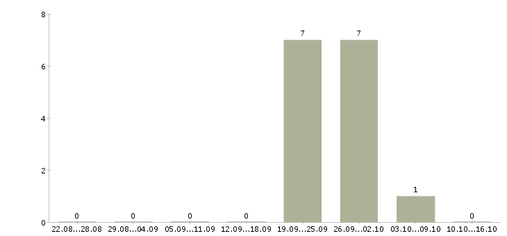 Работа сотрудники по рекламе в Химках - Число вакансий в Химках по специальности сотрудники по рекламе за 2 месяца