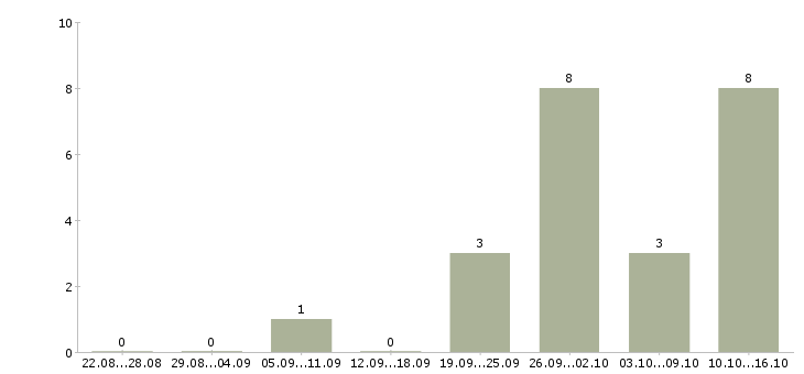 Работа тренинг менеджер менеджер по обучению в Чите - Число вакансий в Чите по специальности тренинг менеджер менеджер по обучению за 2 месяца