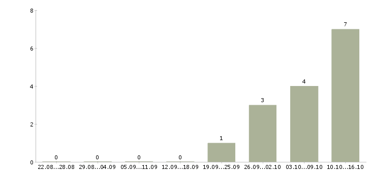 Работа требуется логист в Ярославле - Число вакансий в Ярославле по специальности требуется логист за 2 месяца
