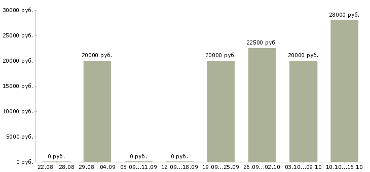 Вакансии администратор для работы в офисе в Белгороде - Медиана зарплат администратор для работы в офисе в Белгороде за 2 месяца