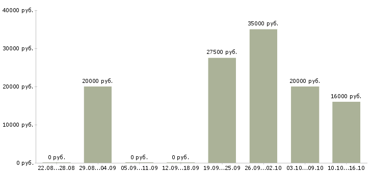 Вакансии администратор сайта в интернете в Новосибирске - Медиана зарплат администратор сайта в интернете в Новосибирске за 2 месяца