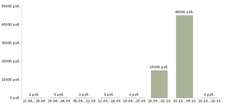 Вакансии бухгалтер по расчету с покупателями в Самаре - Медиана зарплат бухгалтер по расчету с покупателями в Самаре за 2 месяца