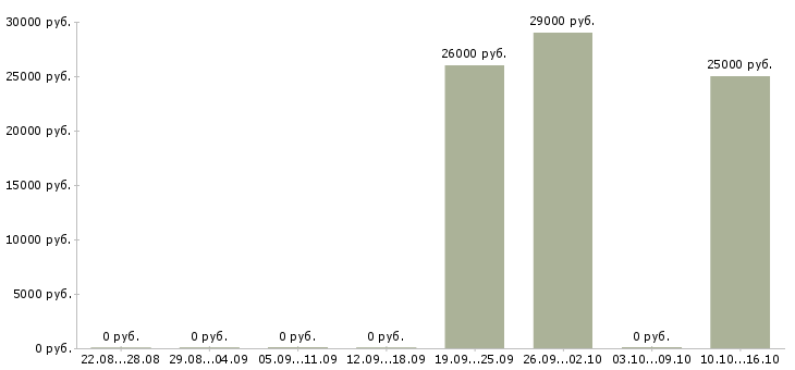Вакансии высокооплачиваемая в интернете в Ставрополе - Медиана зарплат высокооплачиваемая в интернете в Ставрополе за 2 месяца