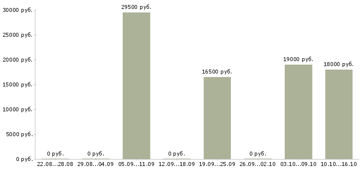 Вакансии диспетчер телефонный в Волгограде - Медиана зарплат диспетчер телефонный в Волгограде за 2 месяца