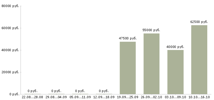 Вакансии заместитель заведующей аптекой в Москве - Медиана зарплат заместитель заведующей аптекой в Москве за 2 месяца