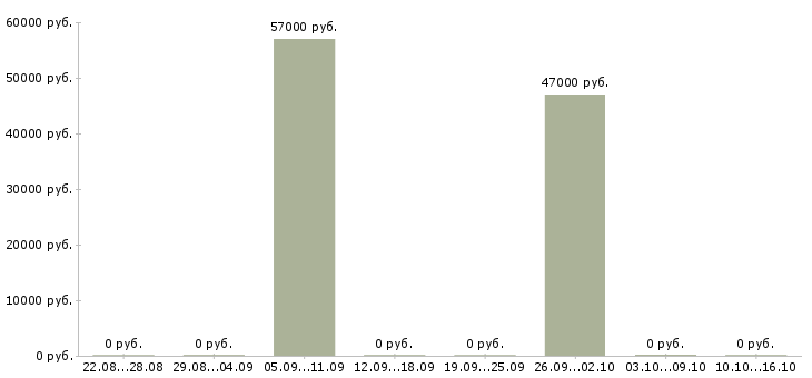 Вакансии комплектовщик на склад на вахту в Тюмени - Медиана зарплат комплектовщик на склад на вахту в Тюмени за 2 месяца