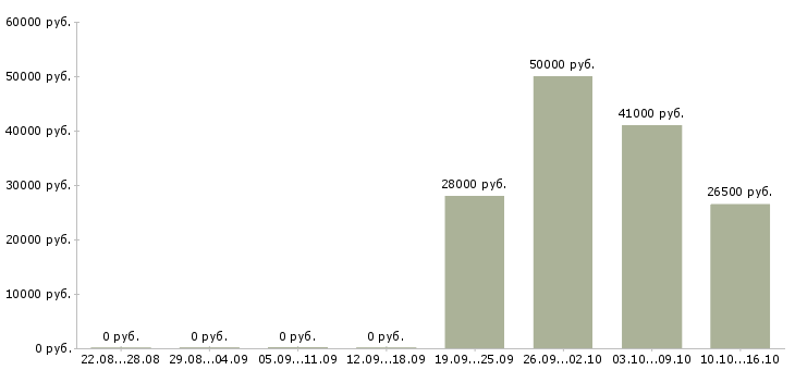 Вакансии консультант в крупную компанию в Подольске - Медиана зарплат консультант в крупную компанию в Подольске за 2 месяца