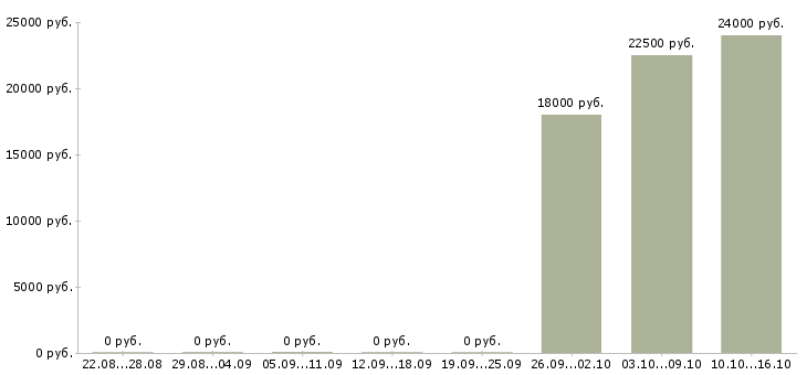 Вакансии консультант рекламный в Ставрополе - Медиана зарплат консультант рекламный в Ставрополе за 2 месяца