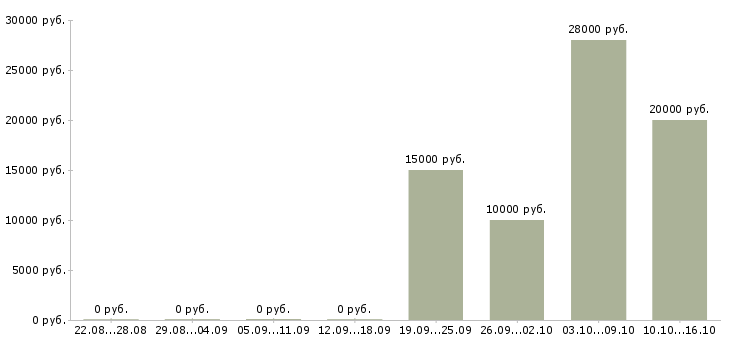 Вакансии менеджер в сети интернет Нижний тагил - Медиана зарплат менеджер в сети интернет Нижний тагил за 2 месяца